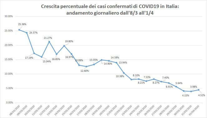 crescita_percentuale_casi_confermati_Puglisi